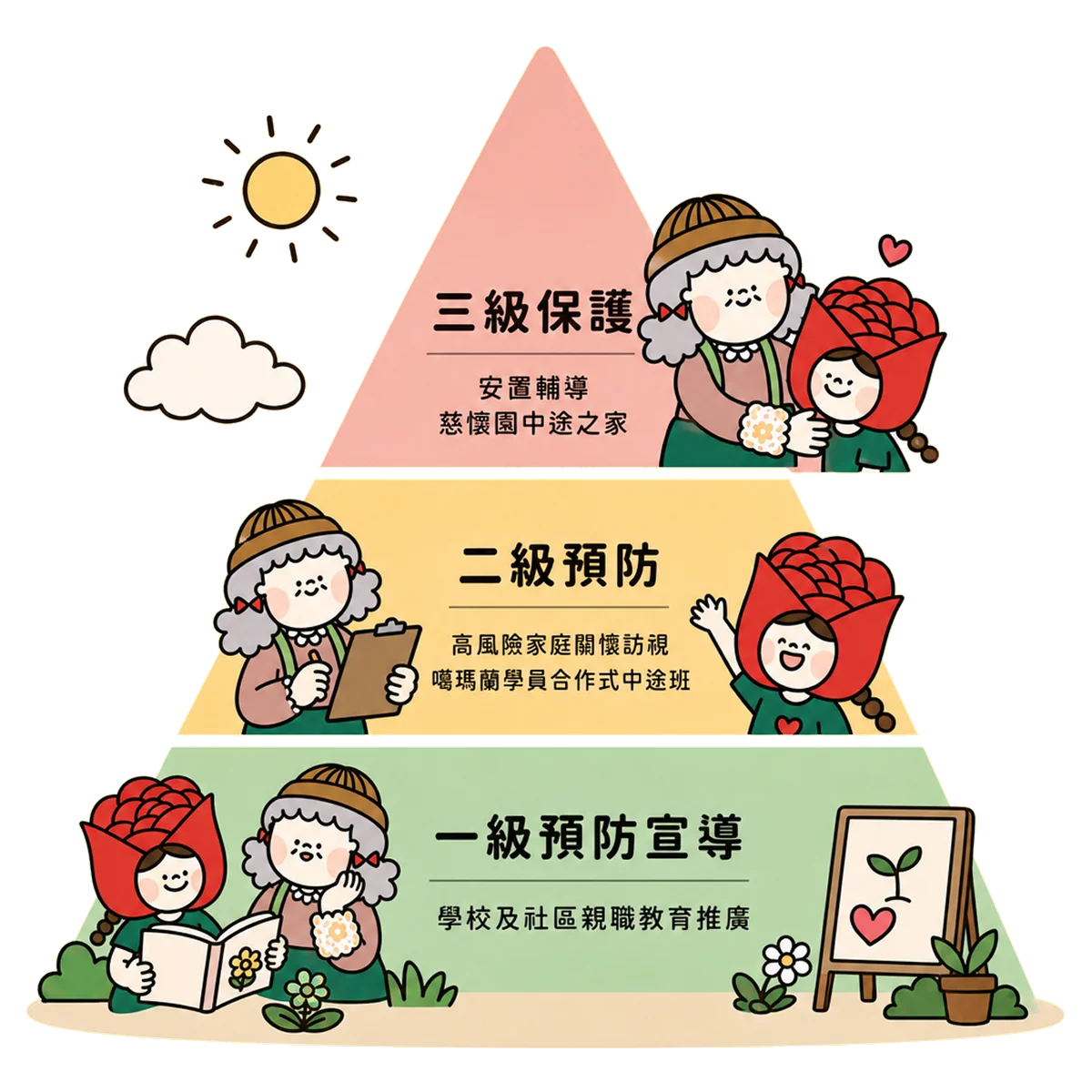 核心服務價值示意圖